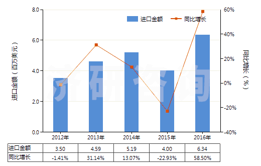 2012-2016年中國非耐火的灰泥及混凝土(HS38245000)進口總額及增速統(tǒng)計